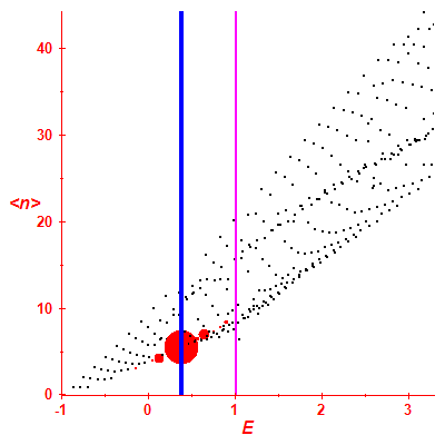 Peres lattice <N>